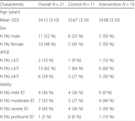Table 1 Baseline demographics