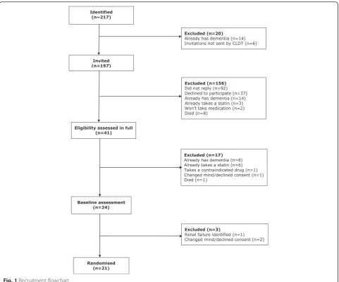 Fig. 1 Recruitment flowchart