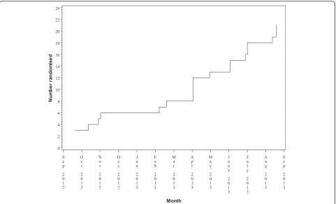 Fig. 2 Cumulative randomisation over time