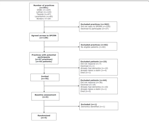 Fig. 3 Recruitment via the Scottish Primary Care Research Network
