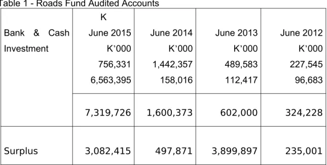 Table 1 - Roads Fund Audited Accounts