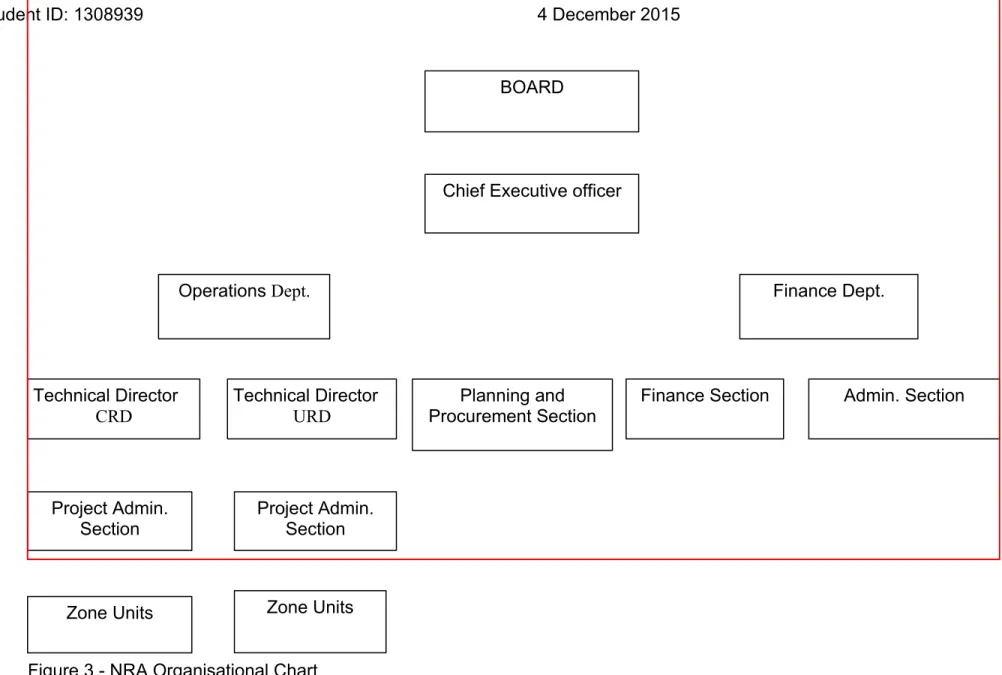 Figure   3    - NRA Organisational Chart Planning and Procurement SectionZone UnitsZone UnitsProject Admin.SectionProject Admin.Section Admin
