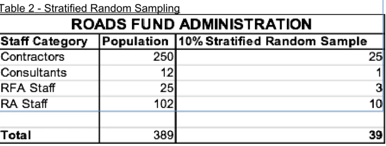 Table   2    - Stratified Random Sampling