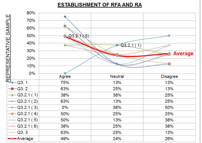 Figure   4    - Line Graph highlighting issues to do with establishment of RFA and RA.