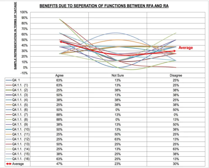 Figure   5    - Line Graph highlighting issues to do with benefits accruing from separation of functions between RA and RFA.