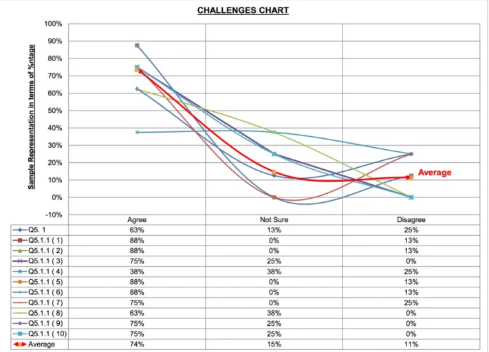 Figure    6     -   Line   Graph   highlighting   aspects   of   challenges   due   to   the   separation   of functions between the RFA and RA.