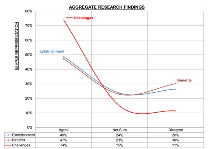 Figure    7     -   Aggregate   representation   of   aspects   of   Establishment,   Challenges   and Benefits in the Road Sub-sector in Malawi.