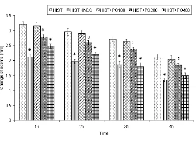 Fig. 2 and 3 show the effects of histamine and serotonin induced paw edema in 