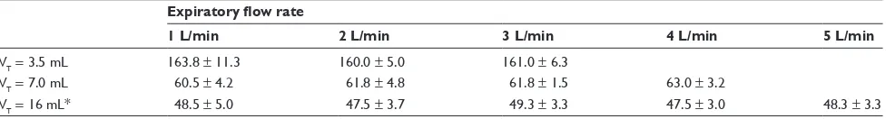 Table 1 CO2 elimination time for the three different “size” patients