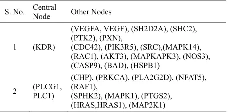 Table 4. Modularization for c = 4 for H. sapiens VEGF sig-naling pathway. 