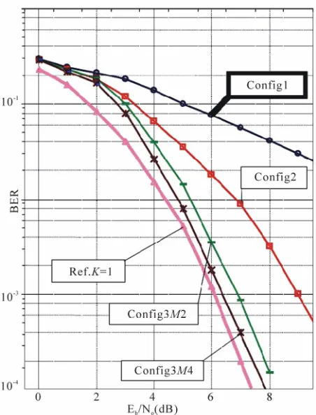 Figure 9. BER vs SNR for different configurations with comparison with single-user performance (spreading Factor = 16, K = 16 users, load rate = 100%)