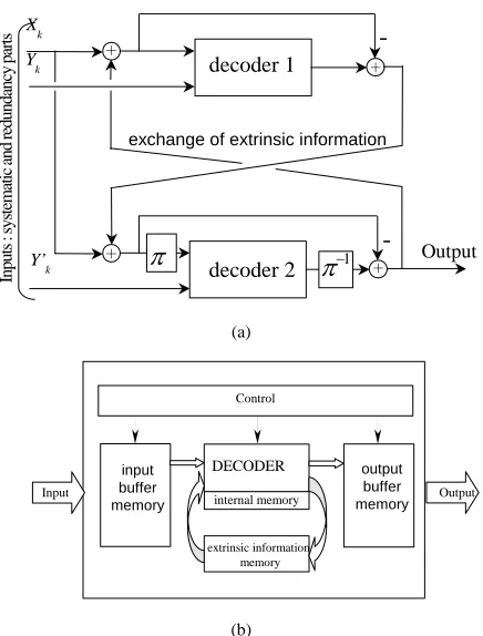 Figure 10. Turbo decoder (a) principle; (b) architecture for implementation. 