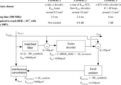 Table 3. Comparisons of area and timing for the three architectures considered. 