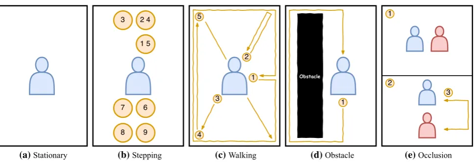 Fig. 6 Participant movements instructions in the system evaluation (from left to right) of stationary, stepping, walking, obstacle, and occlusion.The number(s) in yellow circles is the order of a sub-action in a task
