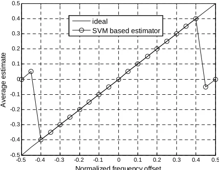 Figure 1. SVM based frequency estimator structure. 