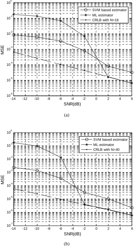 Figure 4. MSE versus SNR when phase is unknown. 