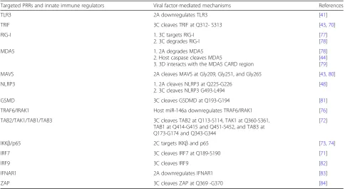 Table 2 EV-A71 viral proteins target PRRs and innate immune regulators