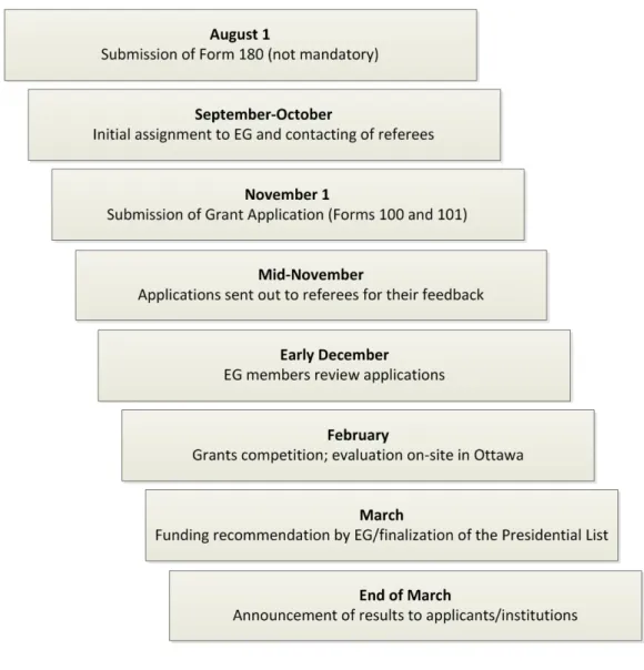 Figure 3: Lifecycle of a Discovery Grant Application 