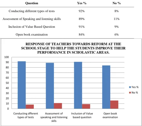 Table 1: Response of Teachers On The Reform At The School Stage Improving The 