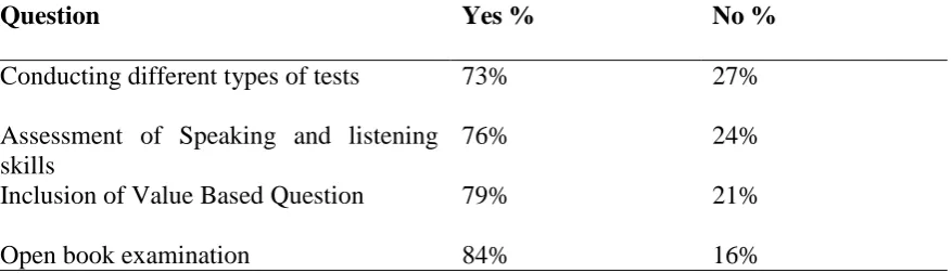 Table No. 3: Response Of Students On The Reform At The School Stage Improving The 