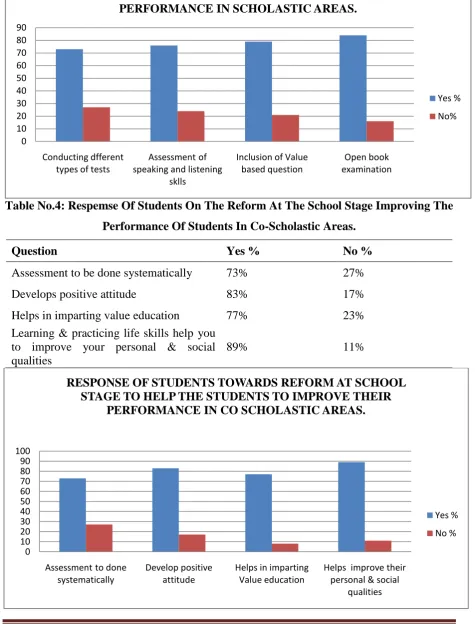 Table No.4: Respemse Of Students On The Reform At The School Stage Improving The 