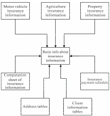 Figure 1. Business entity relationship.