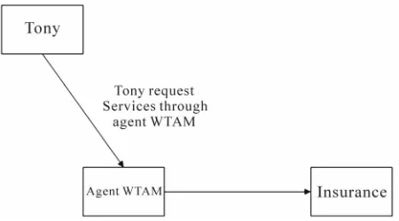 Figure 2. Tony wants to do insurance transfer through agent WTAM. 