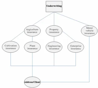 Figure 3. Insurance service function model. 