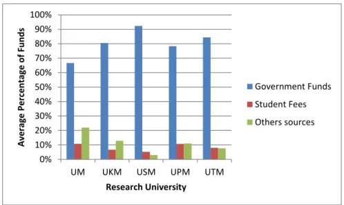 Figure 4.1: The average percentage of funds received by the Research University for 2006 to 2011