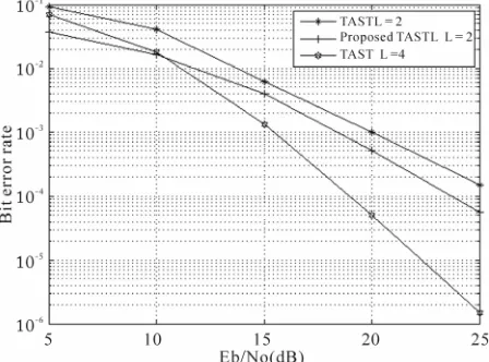 Figure 1. Comparison of different class of TAST codes. 
