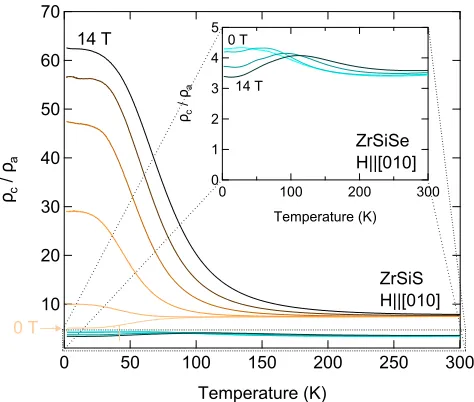 FIG. 2. Resistivity anisotropy for fields applied along [010]: The resistivityanisotropy in ZrSiS is shown with increasing applied magnetic fields of 0, 1, 3,6, 10, and 14 T
