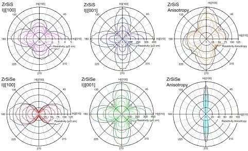 FIG. 3. Polar plots: Angular dependent magnetoresistance for in-plane magnetic fields [010] (0at 1.8 K for fields of 0, 2.8, 5.6, 8.4, 11.2, and 14 T, light to dark colors, for ZrSiS and for fields of 0, 2, 4, 6, 8, 10, 12, 14 T for ZrSiSe