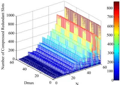 Figure 2. The relationship among qated by the Chlmatac algorithm.k+1/N, N and Dmax gener-  