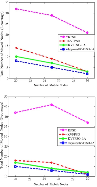 Figure 3 and tance and Average Energy Consumption for each relo-cated mobile sensor, respectively