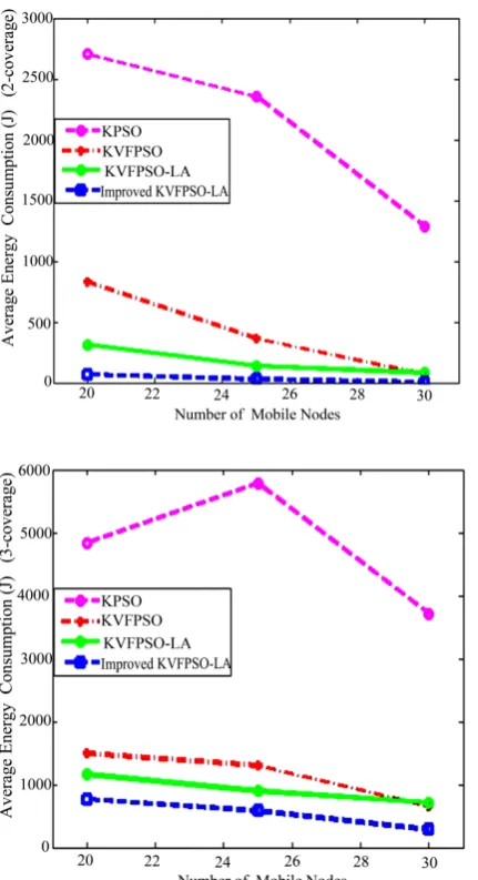 Figure 4. Average energy consumption for each relocated sensor. 