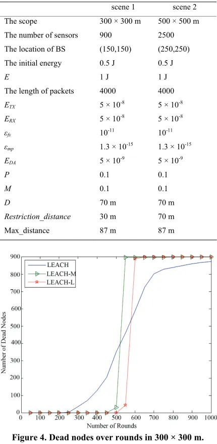 Table 1. Simulation parameters.