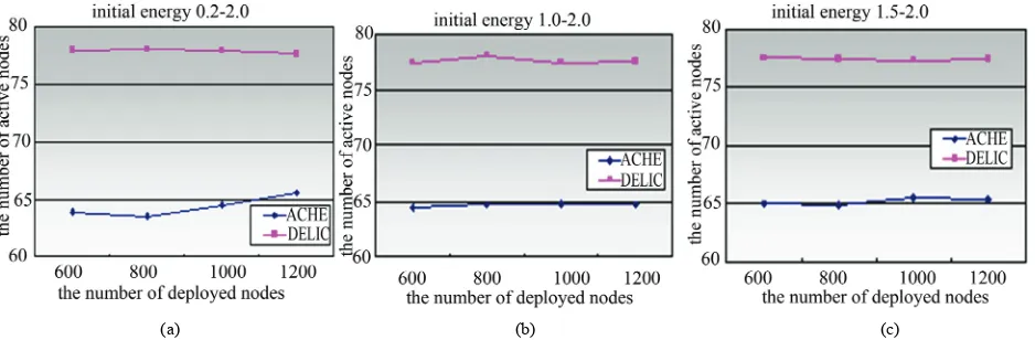 Figure 1. The number of active nodes in the different node density. (a) initial energy: 0.2 J-2.0 J; (b) initial energy: 1.0 J-2.0 J; (c) initial energy: 1.5 J-2.0 J