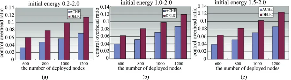 Figure 6. Control overhead in the different node density. (a) initial energy: 0.2 J-2.0 J; (b) initial energy: 1.0 J-2.0 J; (c) initial energy: 1.5 J-2.0 J