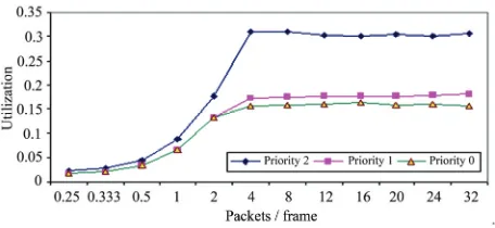 Figure 9. Channel utilization comparison in multi-hop sce-nario (only the nodes of cluster 1 are sending)