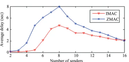 Figure 14. Comparison of average delay (in seconds). 