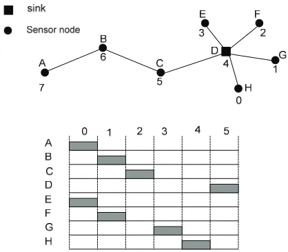 Figure 1. A DNIB slot assignment example. The top figure shows the network topology and the numbers are the id of the nodes