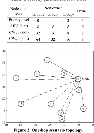 Table 4. Priority parameters of I-MAC. 