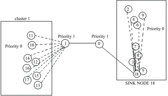 Figure 5 depicts the channel utilization of the three different priority groups independently