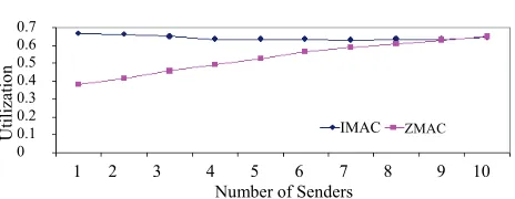 Figure 5. Channel utilization of nodes with different priori-ties in I-MAC one-hop scenario