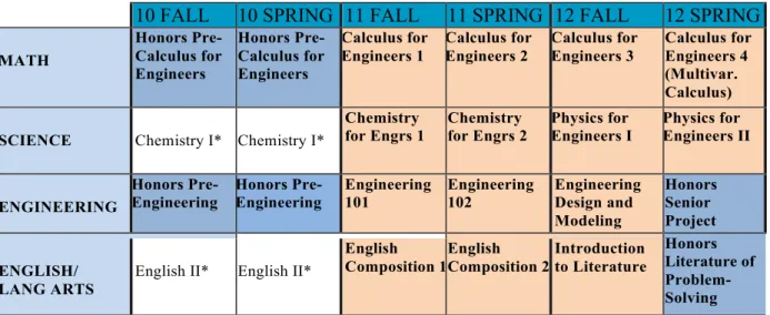 TABLE 1.  Curriculum Overview (for a student qualifying for Honors Pre-Calculus in  10th grade)