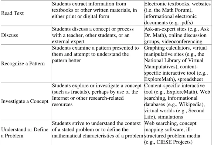Table 2: The "Practice" Activity Types 