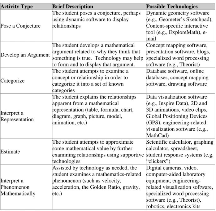 Table 3: The "Interpret" Activity Types 