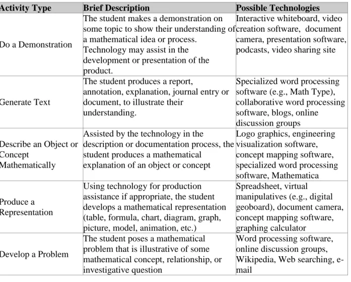 Table 4: The "Produce" Activity Types 