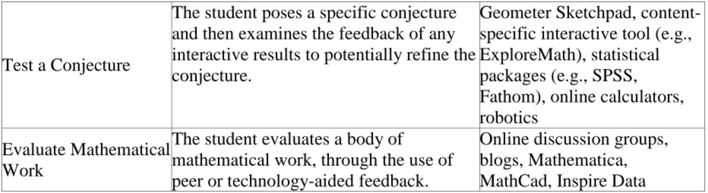 Table 7: The "Create" Activity Types 