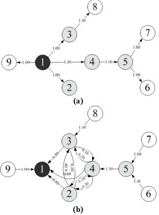 Figure 3. Message-report in ZigBee Mesh topology (uplinks). 